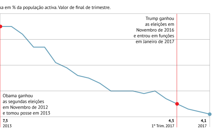 Desemprego nos 4,1%