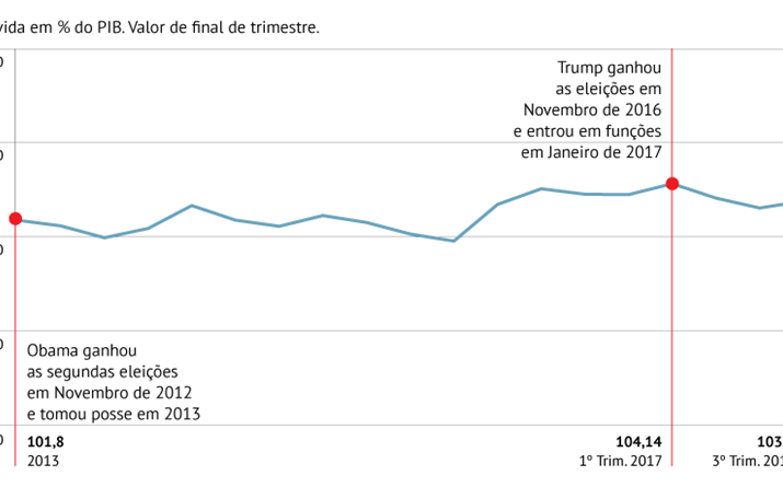 Dívida pública acima dos 100%