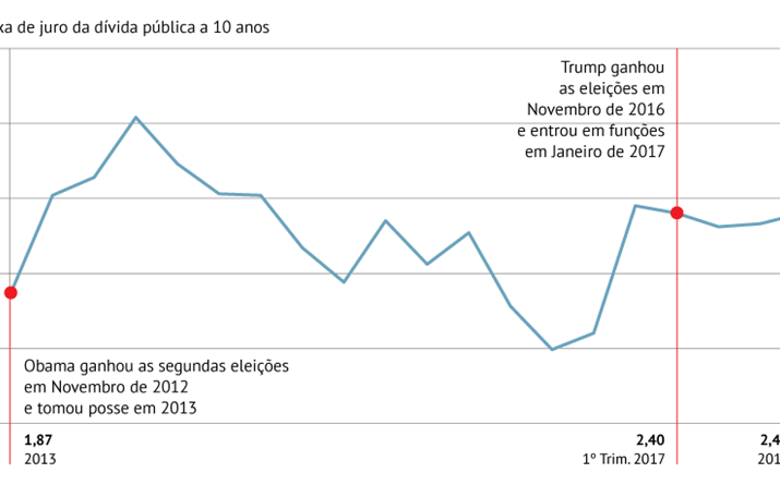 Juros baixos. Mas a subir?