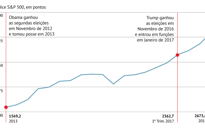 Bolsas em alta