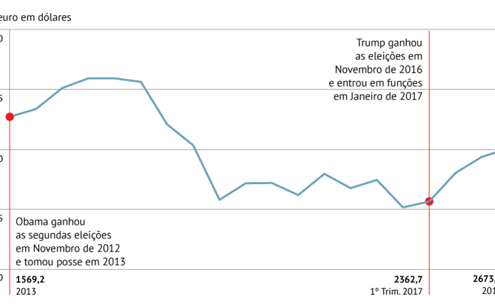 Dólar desvaloriza  