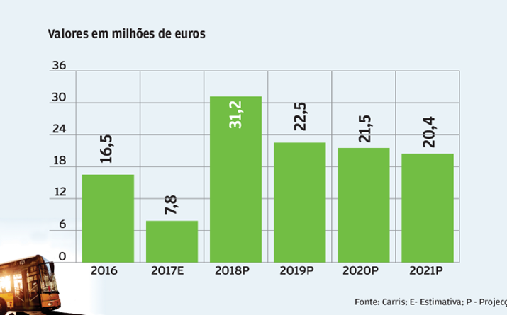 Ebitda ultrapassa 31 milhões