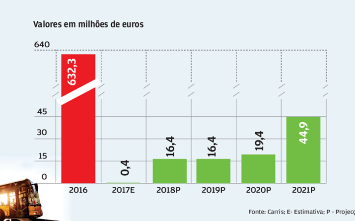 Financiamento de 16 milhões