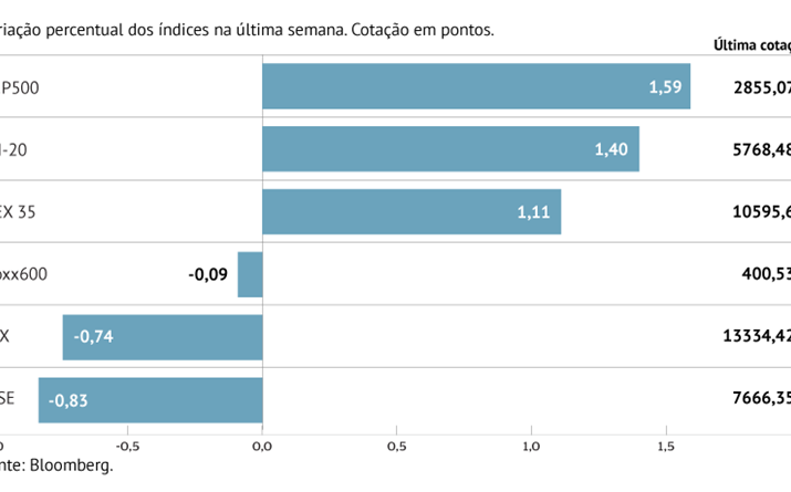 S&P 500 com melhor ‘rally’ de quatro semanas desde 2016