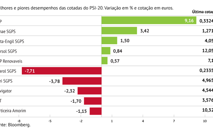 BCP sobe 22,21% desde o início do ano