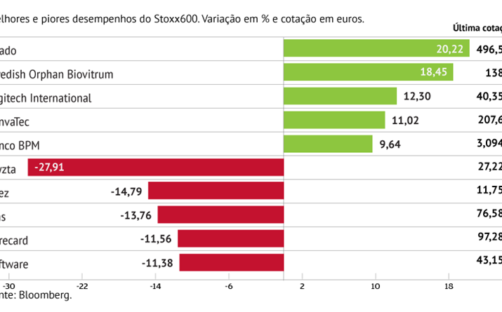 Ocado lidera melhores desempenhos na Europa