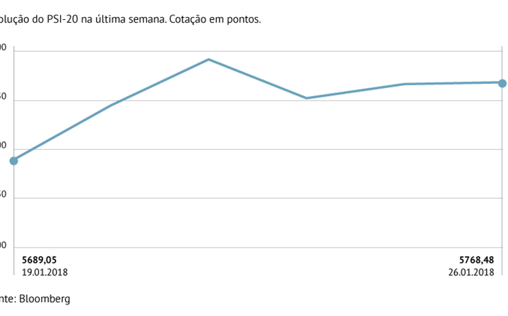 PSI-20 renova máximos de dois anos e meio