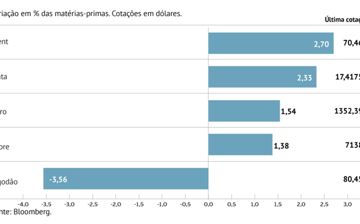 'Ouro negro' em máximos de três anos