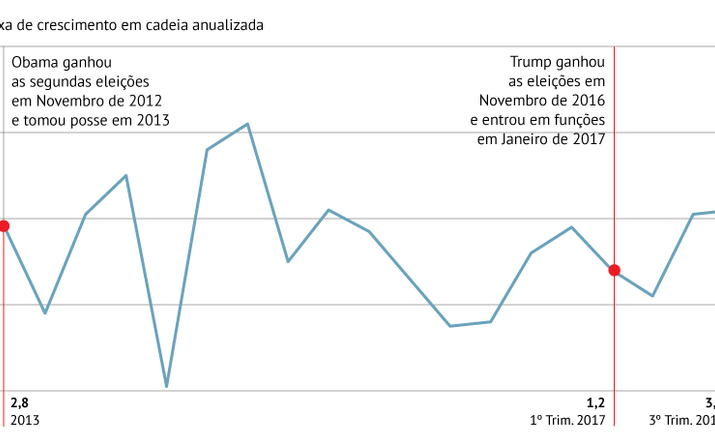 Economia a crescer 3%