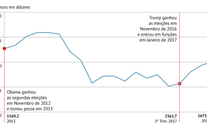 Dólar desvaloriza