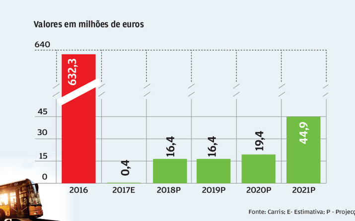 Financiamento de 16 milhões
