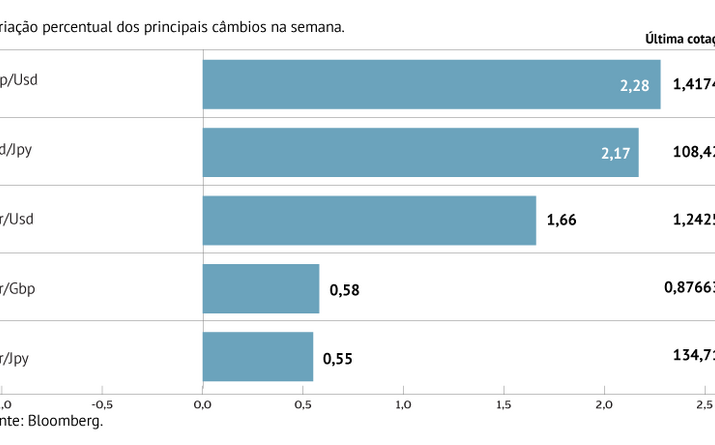Dólar cede contra o euro e a libra
