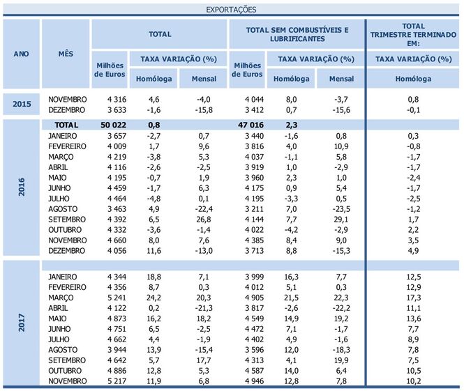 porto sines, contentores, exportações
