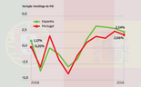 Crescimento económico de Portugal e Espanha em seis gráficos