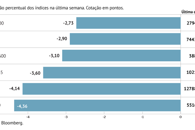 A semana nos mercados em oito gráficos
