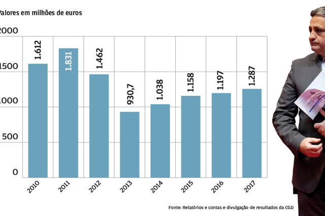 Como evoluíram os resultados da Caixa desde 2010?