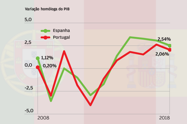 Crescimento económico de Portugal e Espanha em seis gráficos