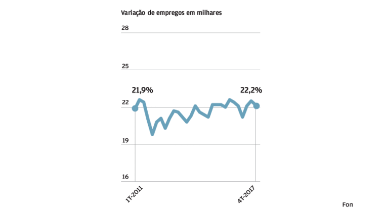 Radiografia ao novo emprego em sete gráficos