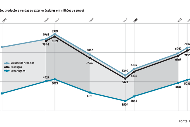 Evolução do sector têxtil em três gráficos