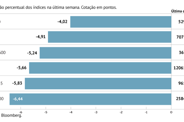 Em semana negra nas bolsas os investidores procuraram refúgio no iene   