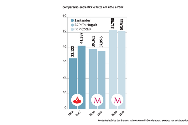 BCP vs Santander Totta: Afinal qual é o maior?