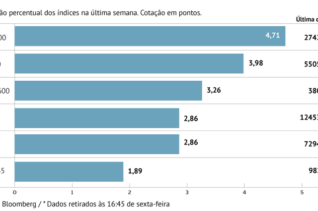 Obrigações e petróleo seguem forte recuperação das bolsas