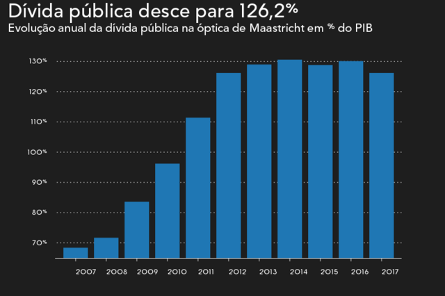 A descida do endividamento da economia portuguesa em oito gráficos