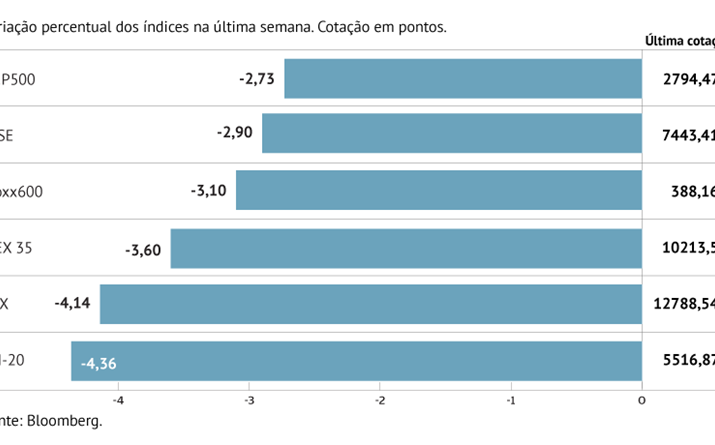 S&P 500: do melhor ao pior desempenho bolsista