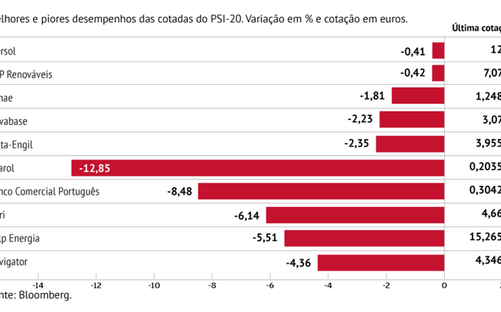 Pharol cai perto de 13% na semana