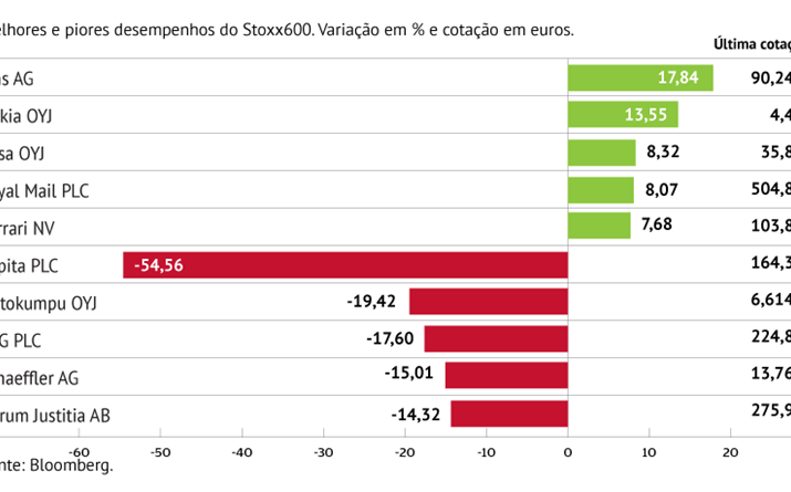 Capita plc afunda 54,5%