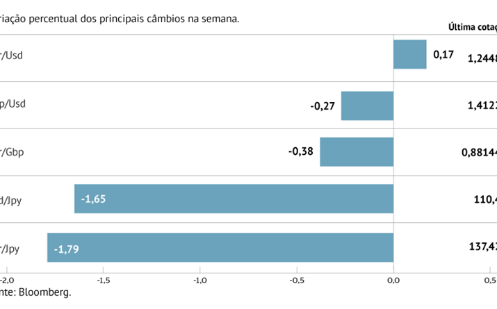 Dólar recupera com perspectiva de subida de juros