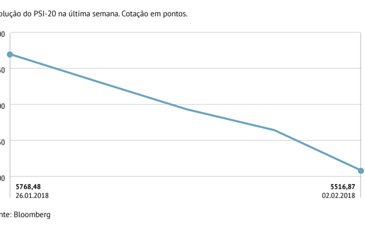 PSI-20 tem pior semana desde Setembro de 2016