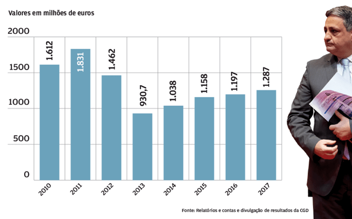 Margem financeira sobe desde 2013 