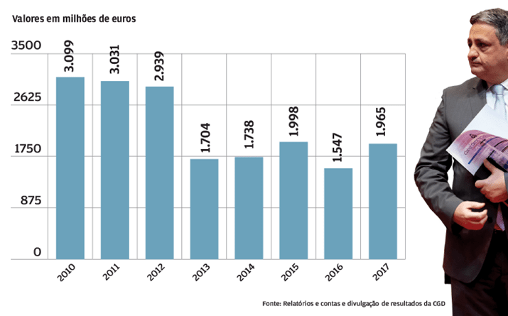 Produto bancário soma face a 2016