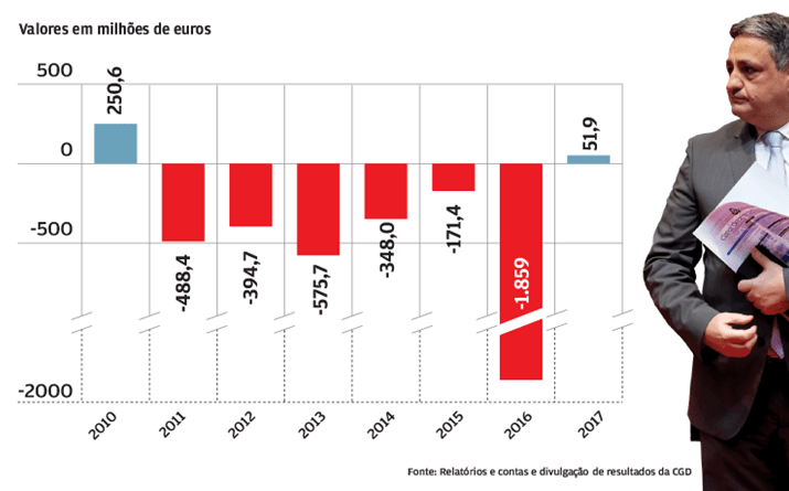 Era dos prejuízos interrompida