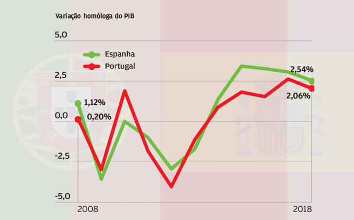 Espanha cresce mais do que portugal 