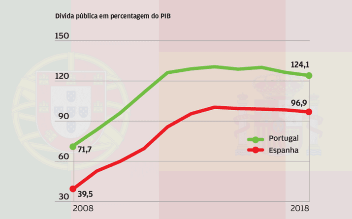 Portugal mais endividado 