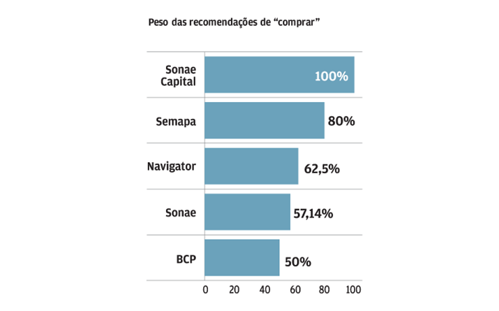 Sonae Capital é a preferida