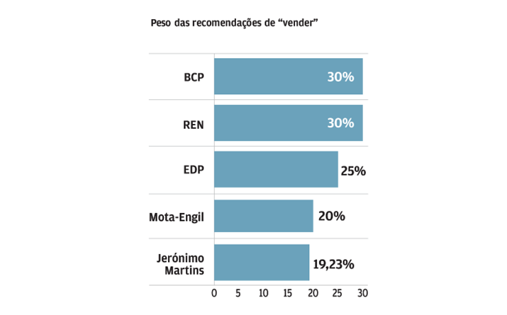 BCP e REN com 'ratings' de venda