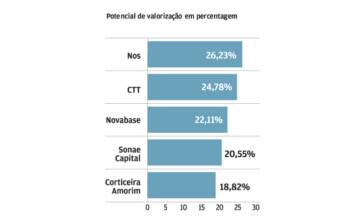 Nos com margem para valorizar 26%