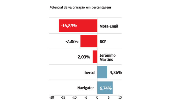 Só três com potencial de queda