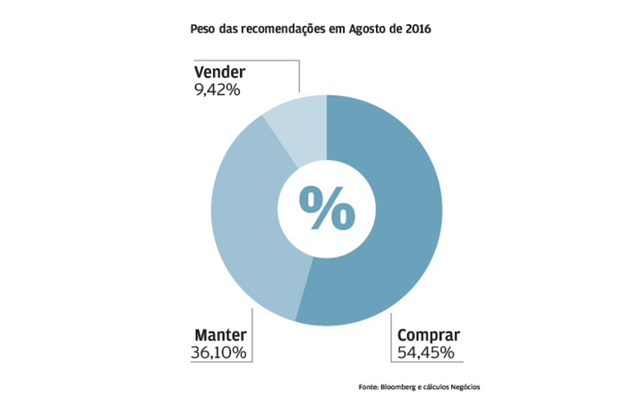 Metade mandava comprar em 2016