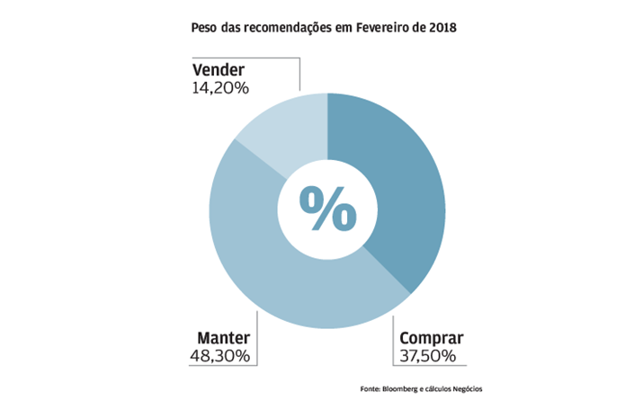 Ordem é para 'manter' acções