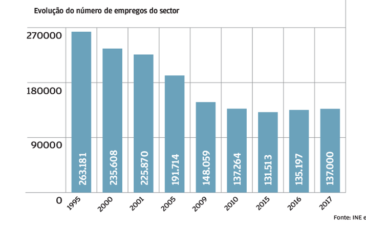 Emprego demora mais a responder