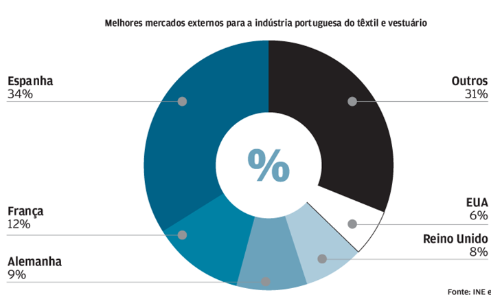 Europa “madura” dá melhores clientes