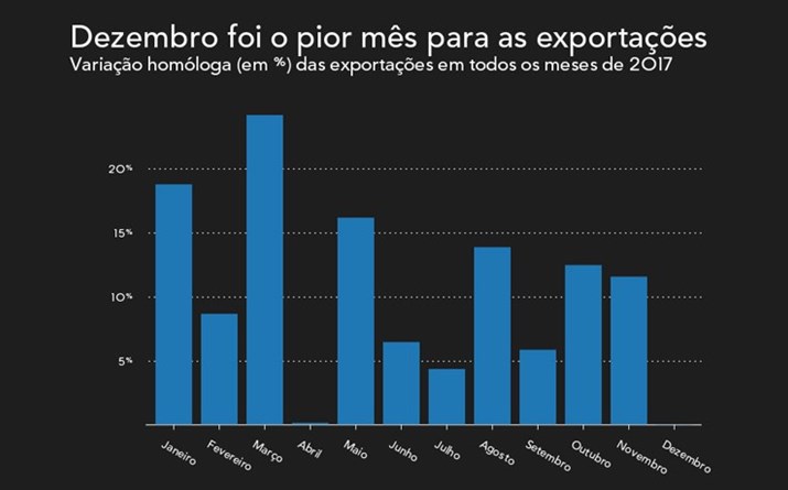 Exportações crescem acima de 10% em metade dos meses