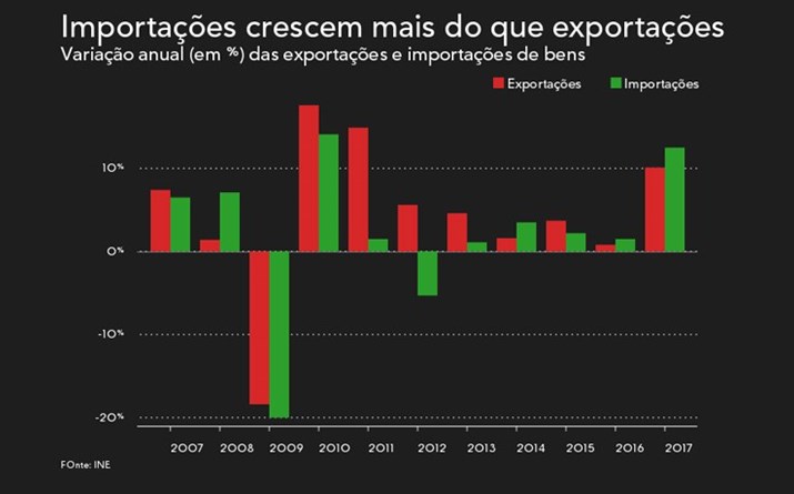 Importações superam exportações pelo segundo ano