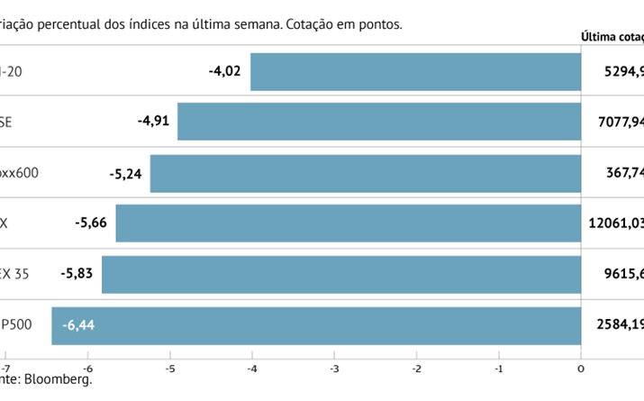 Quedas fortes em todas as bolsas