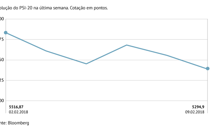 PSI-20 volta a cair mais de 4%