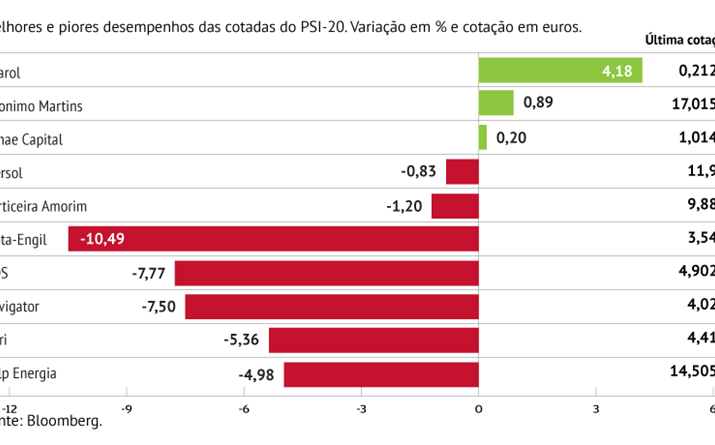 Navigator afunda em semana de resultados